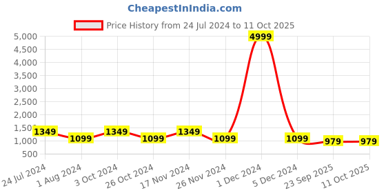 myntra.com RRC Yellow & Red Geometric Printed Double Queen Duvet Cover With Zipper & Ties rrc Price History Graph from 24 Jul 2024 to 11 Oct 2025