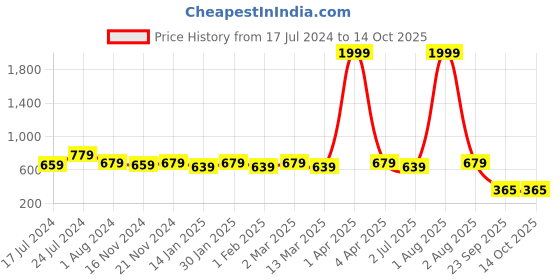 myntra.com RRC Yellow Floral 144 TC Single Bedsheet with 1 Pillow Covers rrc Price History Graph from 17 Jul 2024 to 14 Oct 2025