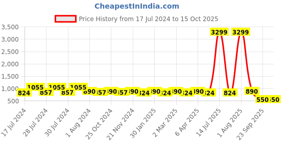 myntra.com RRC Yellow Geometric Printed 144 TC Queen Bedsheet with 2 Pillow Covers rrc Price History Graph from 17 Jul 2024 to 15 Oct 2025