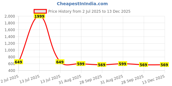 myntra.com RRJ Men Perforations Mojaris rrj Price History Graph from 2 Jul 2025 to 13 Dec 2025