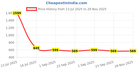 myntra.com RRJ Men Tan Casual Shoes rrj Price History Graph from 13 Jul 2025 to 29 Nov 2025