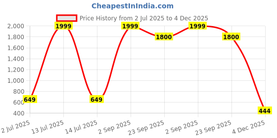 myntra.com RRJ Men Textured Mojaris rrj Price History Graph from 2 Jul 2025 to 4 Dec 2025