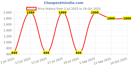 myntra.com RRJ Men Textured Mojaris rrj Price History Graph from 2 Jul 2025 to 17 Oct 2025
