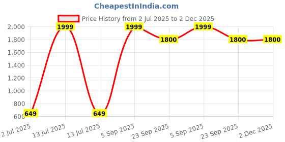 myntra.com RRJ Men Textured Mojaris rrj Price History Graph from 2 Jul 2025 to 1 Dec 2025