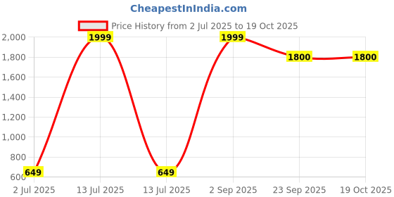 myntra.com RRJ Men Textured Patent Leather Mojaris rrj Price History Graph from 2 Jul 2025 to 17 Oct 2025