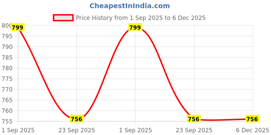 myntra.com RRJ Men Textured Patent Leather Mojaris rrj Price History Graph from 1 Sep 2025 to 5 Dec 2025