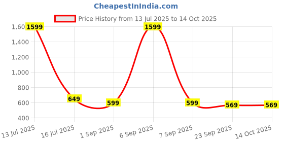 myntra.com RRJ Men White Casual Shoes rrj Price History Graph from 13 Jul 2025 to 14 Oct 2025