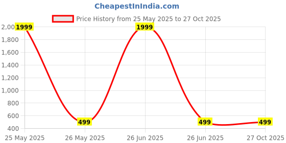 myntra.com RRVGEM 5.25 Ratti Amethyst Silver Plated Finger Ring rrvgem Price History Graph from 25 May 2025 to 26 Oct 2025