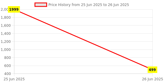 myntra.com RRVGEM Brass Red Coral Ring rrvgem Price History Graph from 25 Jun 2025 to 26 Jun 2025