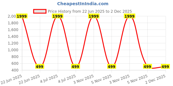 myntra.com RRVGEM Emerald Ring rrvgem Price History Graph from 22 Jun 2025 to 2 Dec 2025