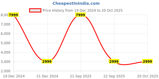 myntra.com RSN Beige & Red Kathakali Ship Emboss Hanging Wall Decor rsn Price History Graph from 19 Dec 2024 to 20 Oct 2025