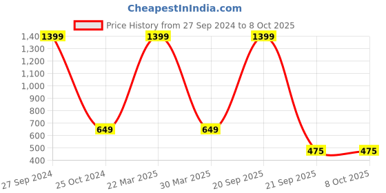 myntra.com RSN Diya Deepak Lamp Lantern Candle Holder rsn Price History Graph from 27 Sep 2024 to 8 Oct 2025