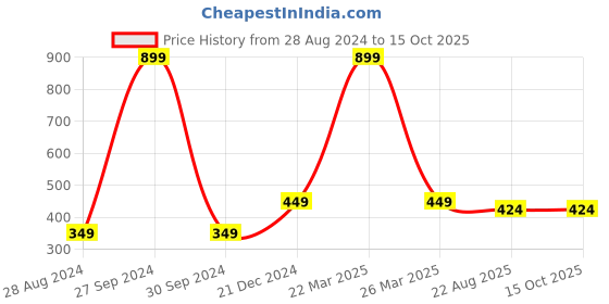 myntra.com RSN Gold Toned Textured Surya Dev Designer Wall Mask rsn Price History Graph from 28 Aug 2024 to 14 Oct 2025