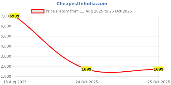 myntra.com RSN Red & Blue Metal Tribal Musicians Sitting On 3 Round Frame Wall Decor rsn Price History Graph from 13 Aug 2025 to 25 Oct 2025