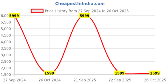 myntra.com RSN Red & Brown 3 Pieces Metal Hangings Wall Decor rsn Price History Graph from 27 Sep 2024 to 26 Oct 2025