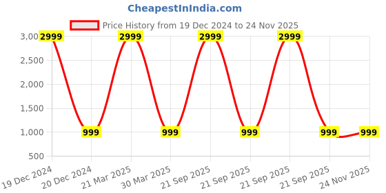 myntra.com RSN Red & Brown Metal Musicians Key Hanger Wall Decor rsn Price History Graph from 19 Dec 2024 to 24 Nov 2025