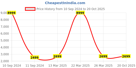 myntra.com RSN Red Metal Frame Wall Decor rsn Price History Graph from 10 Sep 2024 to 20 Oct 2025