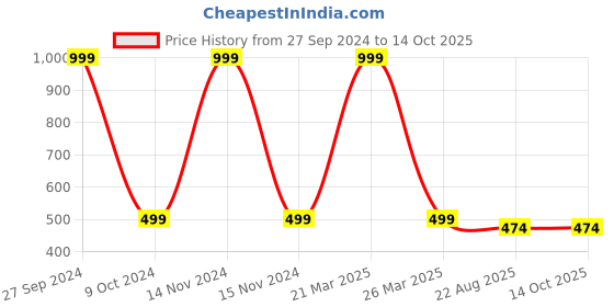 myntra.com RSN Yellow Ganesha Idol With Surya Chakra Wall Hanging rsn Price History Graph from 27 Sep 2024 to 13 Oct 2025