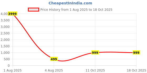 myntra.com RSPR 11.25 Ratti 10.60 Carat Natural Manikya Stone-Studded Adjustable Finger Ring rspr Price History Graph from 1 Aug 2025 to 18 Oct 2025