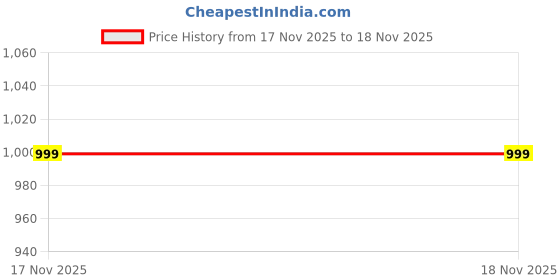 myntra.com RSPR 12.25 Ratti 11.62 Carat Emerald Panna Gemstone Finger Ring rspr Price History Graph from 17 Nov 2025 to 18 Nov 2025