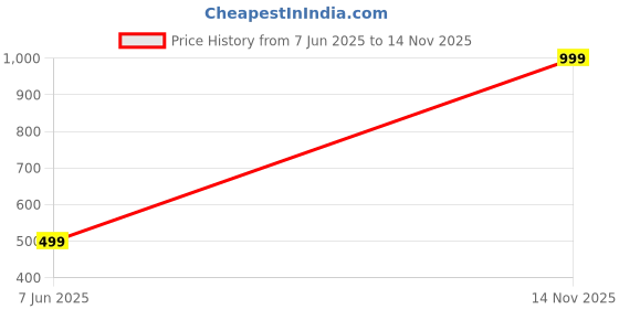 myntra.com RSPR 5.25 Ratti Pearl-Beaded Finger Ring rspr Price History Graph from 7 Jun 2025 to 14 Nov 2025
