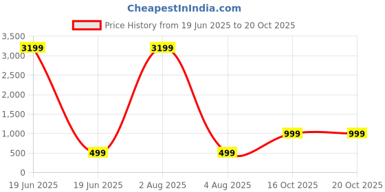 myntra.com RSPR 9.25 Ratti 8.62 Carat Emerald Panna Stone-Studded Adjustable Finger Ring rspr Price History Graph from 19 Jun 2025 to 19 Oct 2025