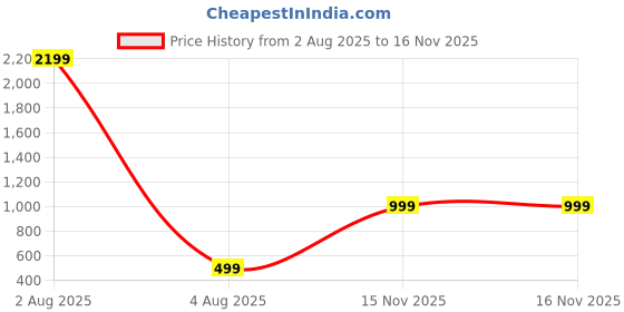myntra.com RSPR Certified 6.25 Ratti 5.62 Carat Emerald Panna Gemstone Finger Ring rspr Price History Graph from 2 Aug 2025 to 15 Nov 2025