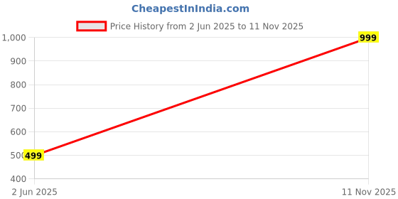 myntra.com RSPR Certified 9.25 Ratti 8.62 Carat Emerald Panna Gemstone Studded Ring rspr Price History Graph from 2 Jun 2025 to 11 Nov 2025
