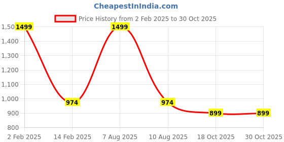 myntra.com Rst R Selvamani Tex Ethnic Motifs Zari Pure Cotton Kasavu Saree rst r selvamani tex Price History Graph from 2 Feb 2025 to 30 Oct 2025