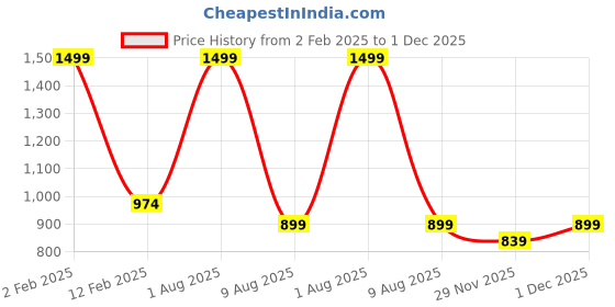 myntra.com Rst R Selvamani Tex Ethnic Motifs Zari Pure Cotton Kasavu Saree rst r selvamani tex Price History Graph from 2 Feb 2025 to 1 Dec 2025