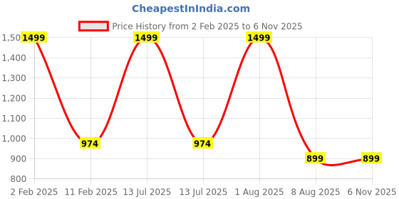 myntra.com Rst R Selvamani Tex Ethnic Motifs Zari Pure Cotton Kasavu Saree rst r selvamani tex Price History Graph from 2 Feb 2025 to 3 Nov 2025