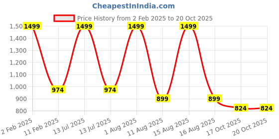 myntra.com Rst R Selvamani Tex Ethnic Motifs Zari Pure Cotton Kasavu Saree rst r selvamani tex Price History Graph from 2 Feb 2025 to 20 Oct 2025