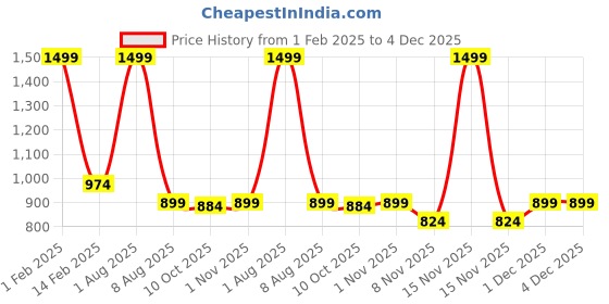 myntra.com Rst R Selvamani Tex Solid Zari Pure Cotton Kasavu Saree rst r selvamani tex Price History Graph from 1 Feb 2025 to 4 Dec 2025