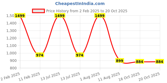 myntra.com Rst R Selvamani Tex Woven Design Pure Cotton Kasavu Saree rst r selvamani tex Price History Graph from 2 Feb 2025 to 17 Oct 2025