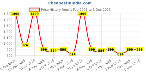 myntra.com Rst R Selvamani Tex Woven Design Zari Pure Cotton Kasavu Saree and Blouse Piece rst r selvamani tex Price History Graph from 1 Feb 2025 to 5 Dec 2025