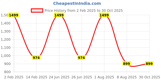myntra.com Rst R Selvamani Tex Woven Design Zari Pure Cotton Ready to Wear Kasavu Saree rst r selvamani tex Price History Graph from 2 Feb 2025 to 29 Oct 2025
