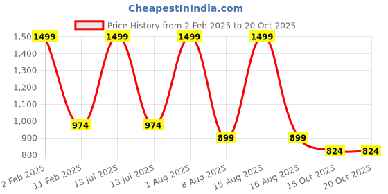 myntra.com Rst R Selvamani Tex Woven Design Zari Striped Pure Cotton Kasavu Saree rst r selvamani tex Price History Graph from 2 Feb 2025 to 20 Oct 2025