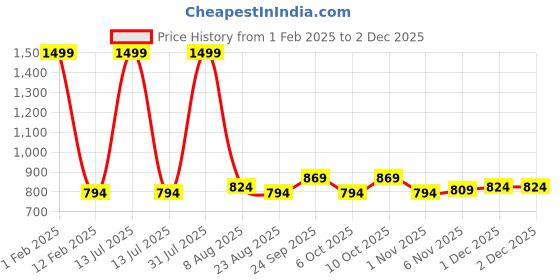 myntra.com Rst R Selvamani Tex Zari Pure Cotton Kasavu Saree rst r selvamani tex Price History Graph from 1 Feb 2025 to 2 Dec 2025