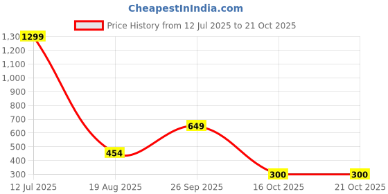 myntra.com jewelry miguel RTD Alloy Mangalsutra () jewelry miguel Price History Graph from 12 Jul 2025 to 21 Oct 2025