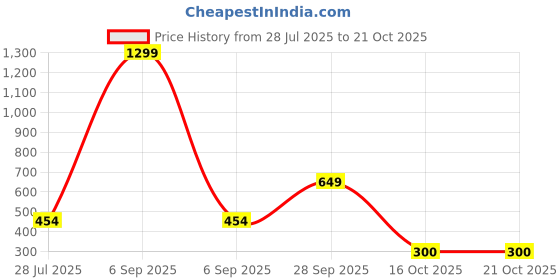myntra.com jewelry miguel RTD Copper Gold Chain with Black Beads Mangalsutra jewelry miguel Price History Graph from 28 Jul 2025 to 19 Oct 2025
