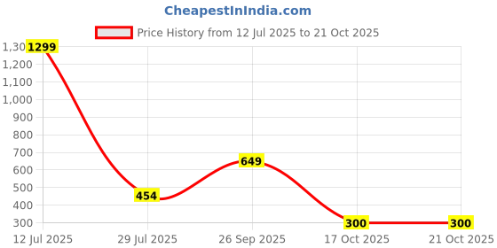 myntra.com jewelry miguel RTD Copper Mangalsutra () jewelry miguel Price History Graph from 12 Jul 2025 to 21 Oct 2025