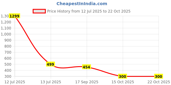 myntra.com jewelry miguel RTD Copper Mangalsutra () jewelry miguel Price History Graph from 12 Jul 2025 to 21 Oct 2025