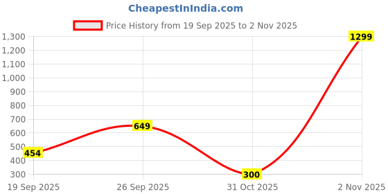 myntra.com jewelry miguel RTD Gold plated AAA+ american diamond mangalsutra (simple shape ) Alloy Mangalsutra () jewelry miguel Price History Graph from 19 Sep 2025 to 2 Nov 2025