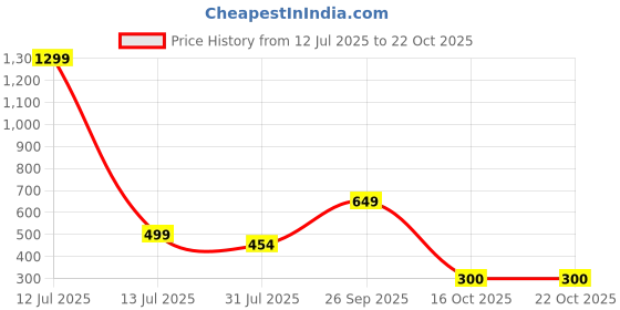myntra.com jewelry miguel RTD Mangalsutra Tanmaniya Bridal Traditional Symbolic Designer Jewelry Mangalsutra Alloy Mangalsutr jewelry miguel Price History Graph from 12 Jul 2025 to 21 Oct 2025