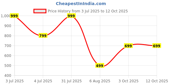 myntra.com RU Red Fire Eua De Perfume - 100 ml ru Price History Graph from 3 Jul 2025 to 12 Oct 2025