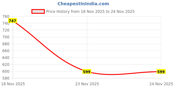 myntra.com RU Set Of 2 Appreal Spray lady And Black OUD Perfume ru Price History Graph from 18 Nov 2025 to 24 Nov 2025