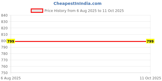myntra.com RU Set Of 2 Magnatic & Sandal Saffrony Long Lasting Apparel Perfume Spray - 60 ml Each ru Price History Graph from 6 Aug 2025 to 11 Oct 2025