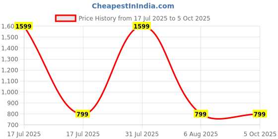 myntra.com RU Set Of 2 Red On & Magnatic Long Lasting Apparel Perfumed Spray - 60 ml Each ru Price History Graph from 17 Jul 2025 to 5 Oct 2025