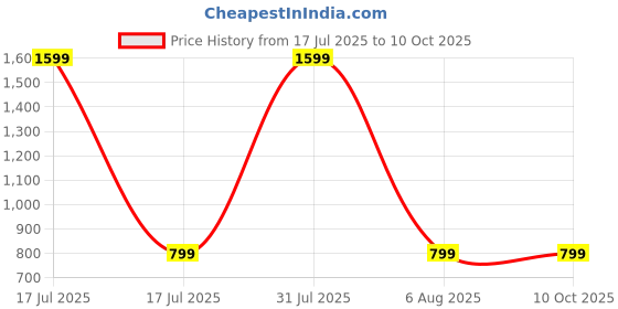 myntra.com RU Set Of 2 Redon & King Pearl Apparel Perfume - 60 ml Each ru Price History Graph from 17 Jul 2025 to 9 Oct 2025