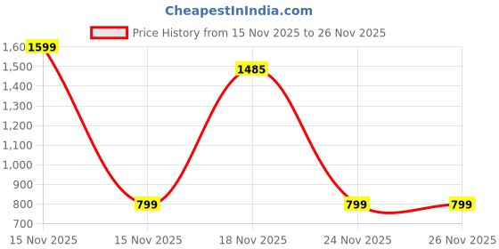 myntra.com RU Set Of 2 White Oud & 5 Apparel Perfume Spray- 60 ml Each ru Price History Graph from 15 Nov 2025 to 25 Nov 2025